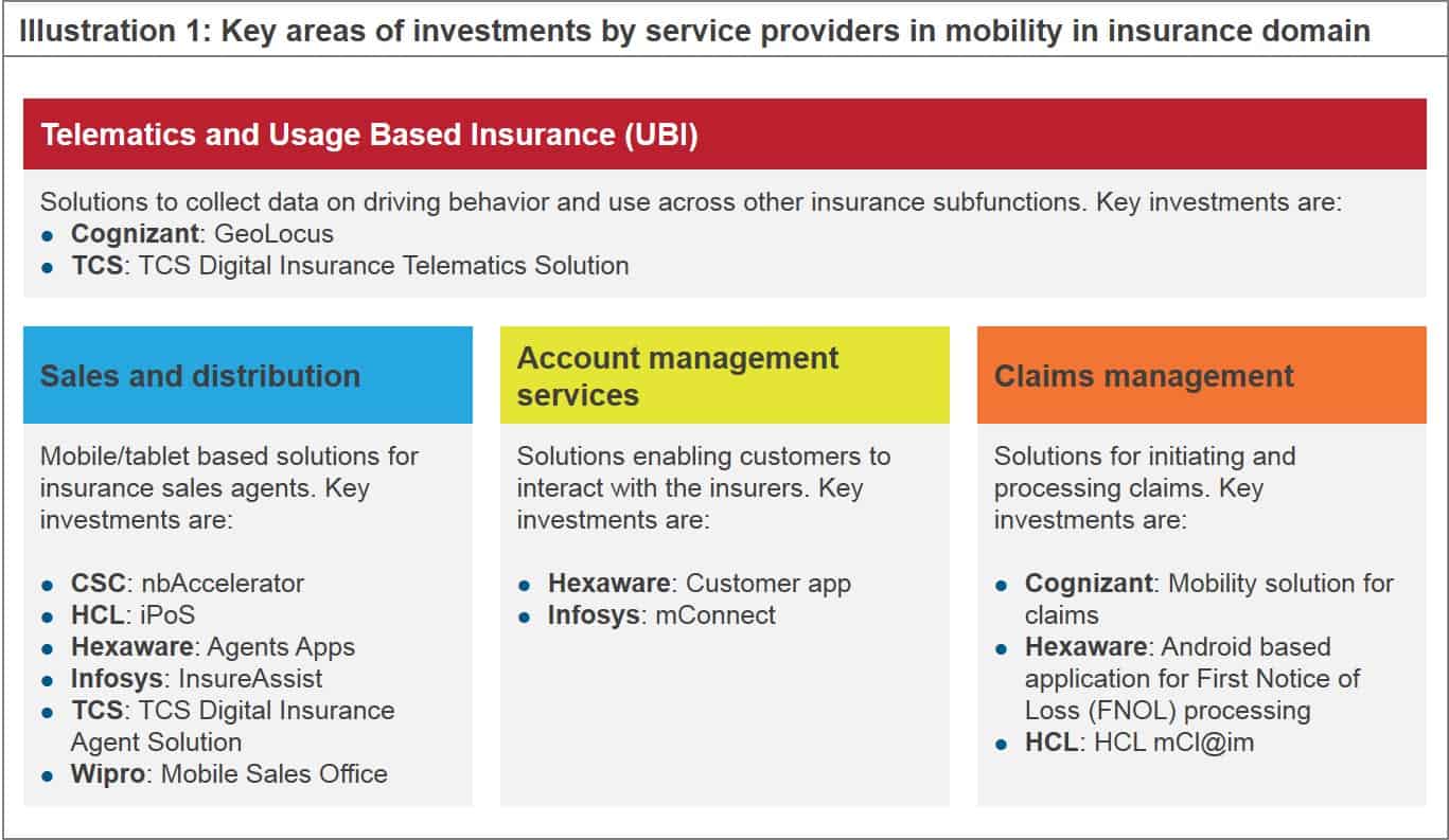 Mobility in the Insurance Industry: Insurers Move on, Customers Get their Groove on | Gaining Altitude in the Cloud 1 Insurance Mobility Investments