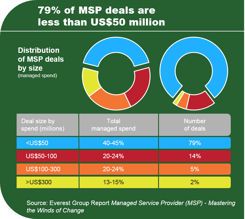 MSP Deals Generally Small | Market Insights™ 1 MSP-Mastering the Winds of Change EGR-2013-3-R-0958-I-4
