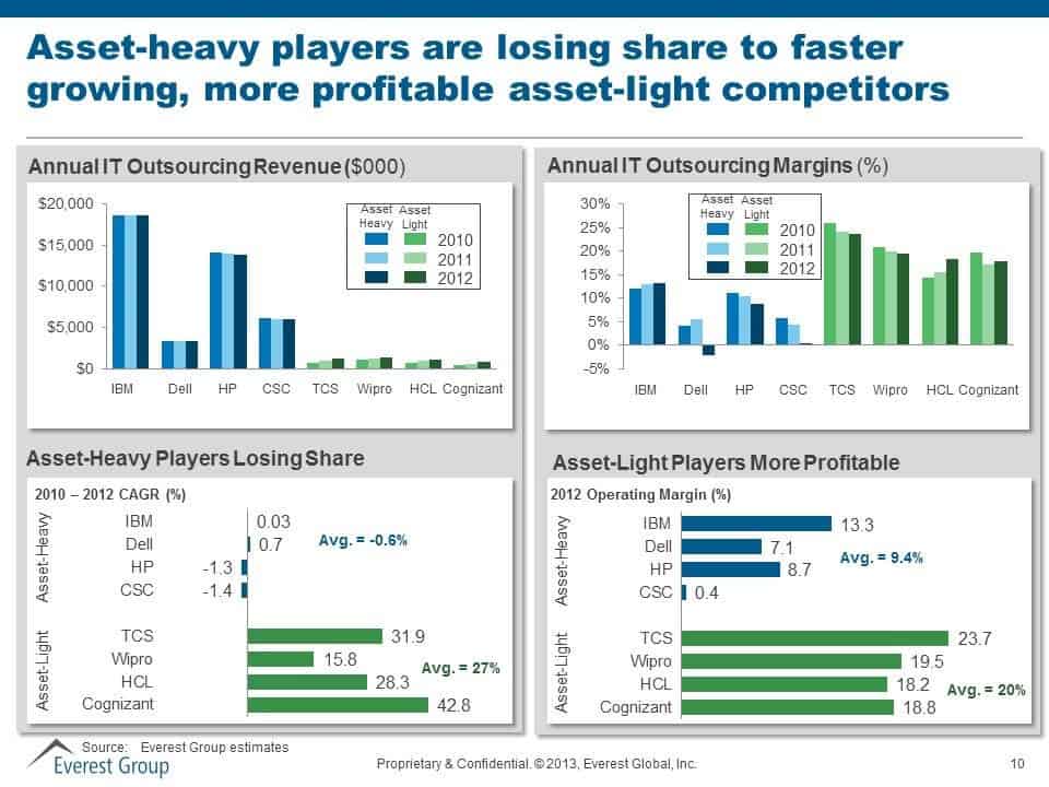 HP’s Most Difficult Challenge Has Yet to Hit | Gaining Altitude in the Cloud 1 Asset heavy ITO players losing share