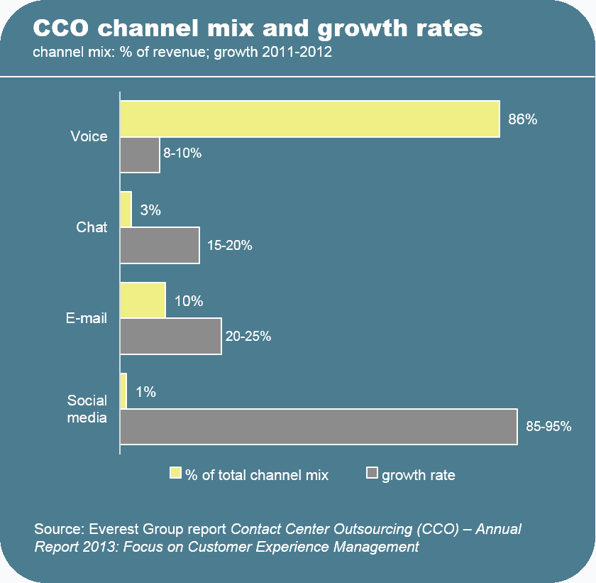 Social Media Exploding in CCO | Market Insights™ 1 CCO 2013 annual report - EGR-2013-1-R-0906b4-I3