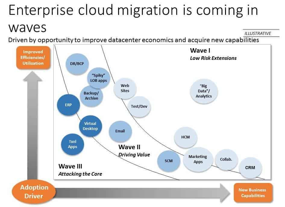 Rethinking Outsourced Application Development and Testing | Gaining Altitude in the Cloud 1 Enterprise cloud migration is coming in waves