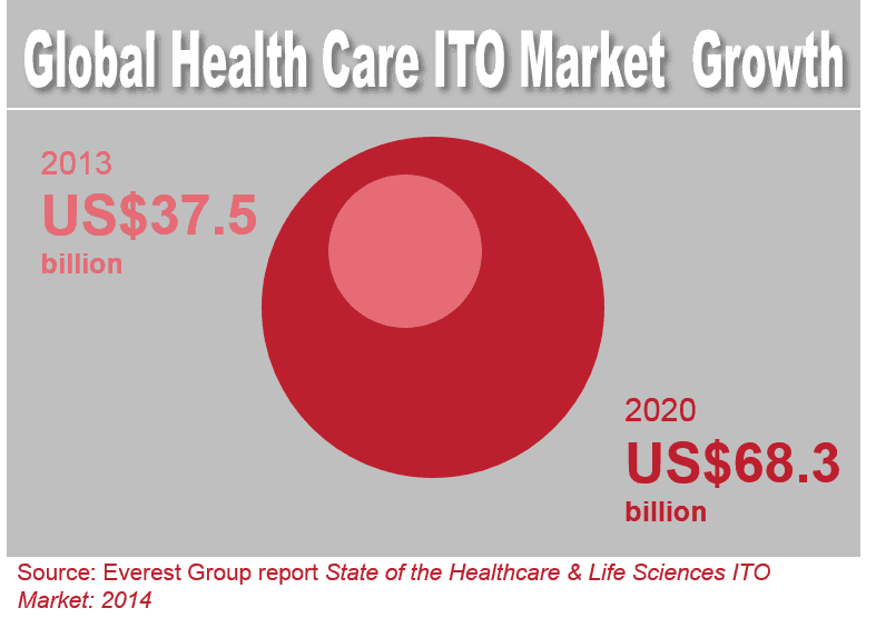 US$37.5 Billion Up for Grabs in the Global Healthcare ITO Space | Market Insights™ 1 State of the HC & Life Sci ITO Mkt -2014 EGR-2014-12-R-1044-I2