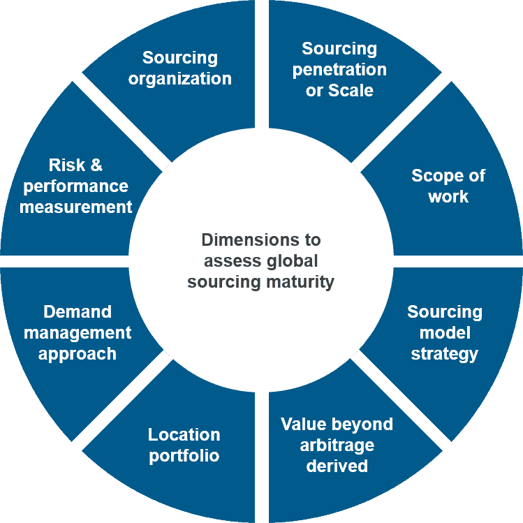 How Organizations Often Fail to Measure Their Global Sourcing Maturity | Sherpas in Blue Shirts 1 Global Sourcing Maturity