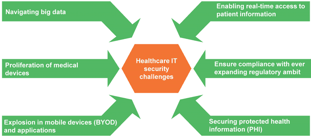 Why Healthcare IT Security Must Be at the Forefront of the CIO Agenda | Sherpas in Blue Shirts 1 Healthcare IT security challenges
