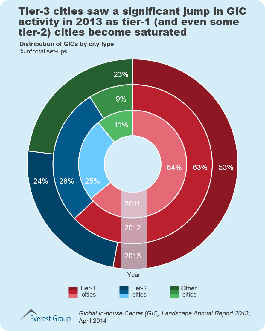 Slow Growth of GICs… Is the Model Losing Its Sheen? | Sherpas in Blue Shirts 2 GIC Landscape Report 2013-I5