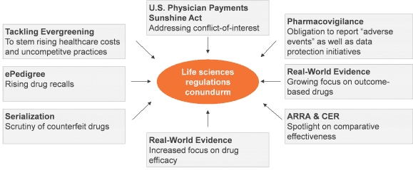 Genpact Pharmalink Acquisition Echoes Other Providers’ Efforts to Deepen Life Sciences Expertise | Sherpas in Blue Shirts 1 Life Sciences Regulatory Imperatives