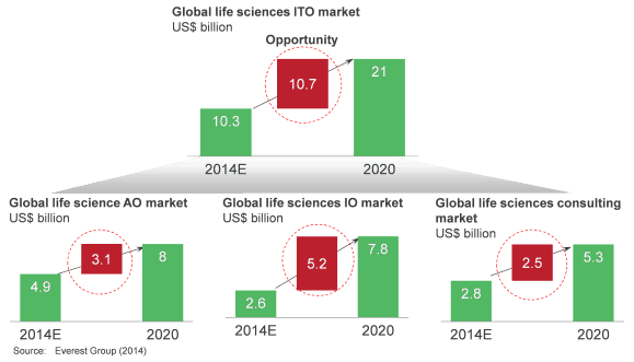 Wipro and HCL Deals Signal the Arrival of a Life Sciences Infrastructure Surge | Sherpas in Blue Shirts 2 Global life sciences ITO market