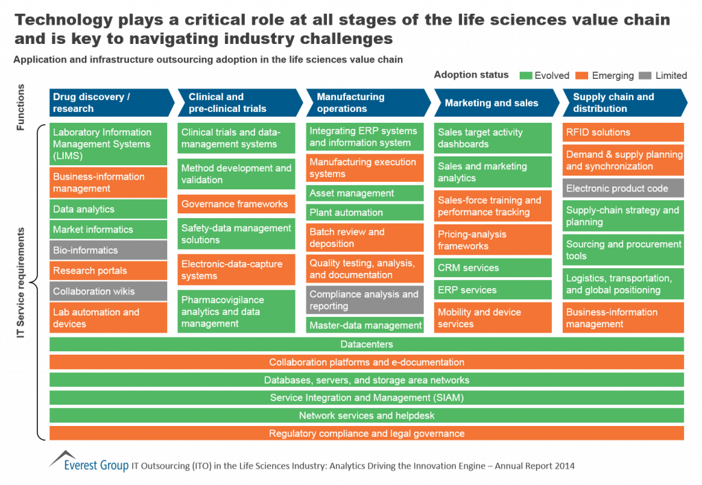 Technology Is Critical To The Life Sciences Value Chain Market