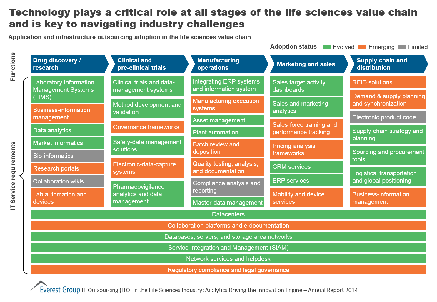 IT Outsourcing (ITO) in the Life Sciences Industry: Analytics Driving the Innovation Engine – Annual Report 2014 | Market Insights™ 4 ITO in Life Sciences Annual 2014, I4