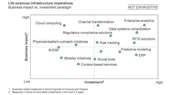 Wipro and HCL Deals Signal the Arrival of a Life Sciences Infrastructure Surge | Sherpas in Blue Shirts 3 Life sciences infrastructure imperatives