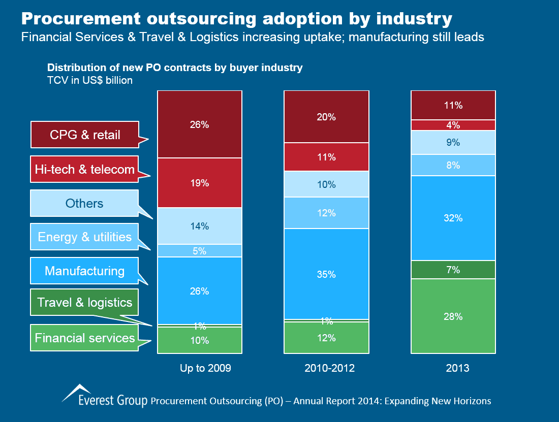 Procurement Outsourcing (PO) – Annual Report 2014: Expanding New Horizons | Market Insights™ 2 Procurement Outsourcing Annual, I2