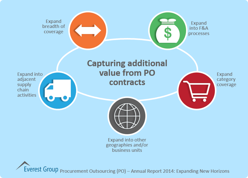 Contract market. Additional value. Expanding process.