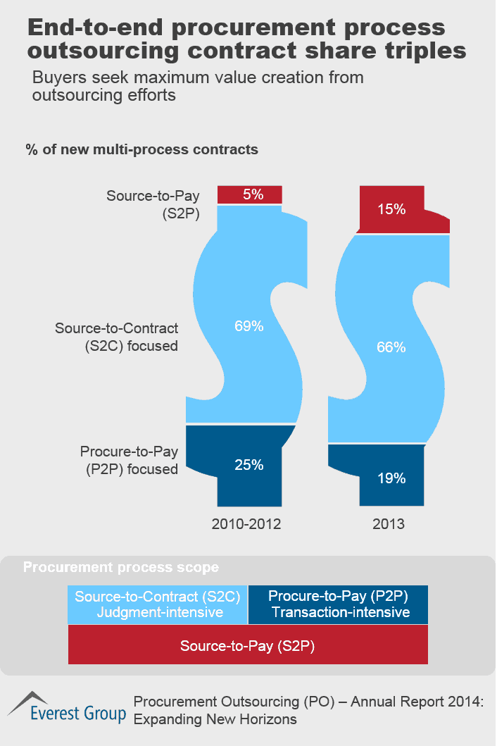 Procurement Outsourcing (PO) – Annual Report 2014: Expanding New Horizons | Market Insights™ 7 Procurement Outsourcing Annual, I7