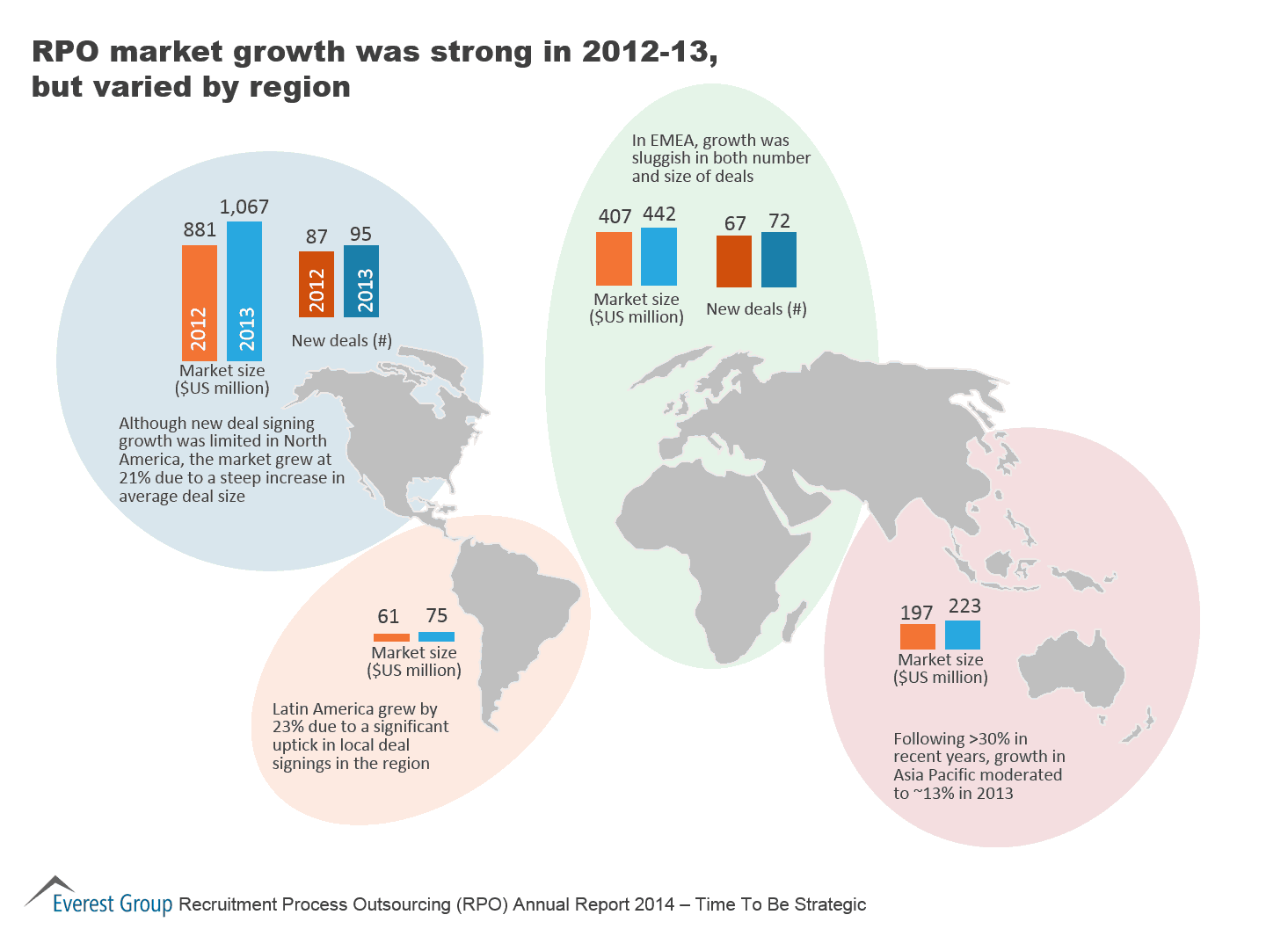 RPO Market Growth Was Strong in 2012-13, But Varied by Region | Market Insights™ 1 RPO Annual Report 2014, I1