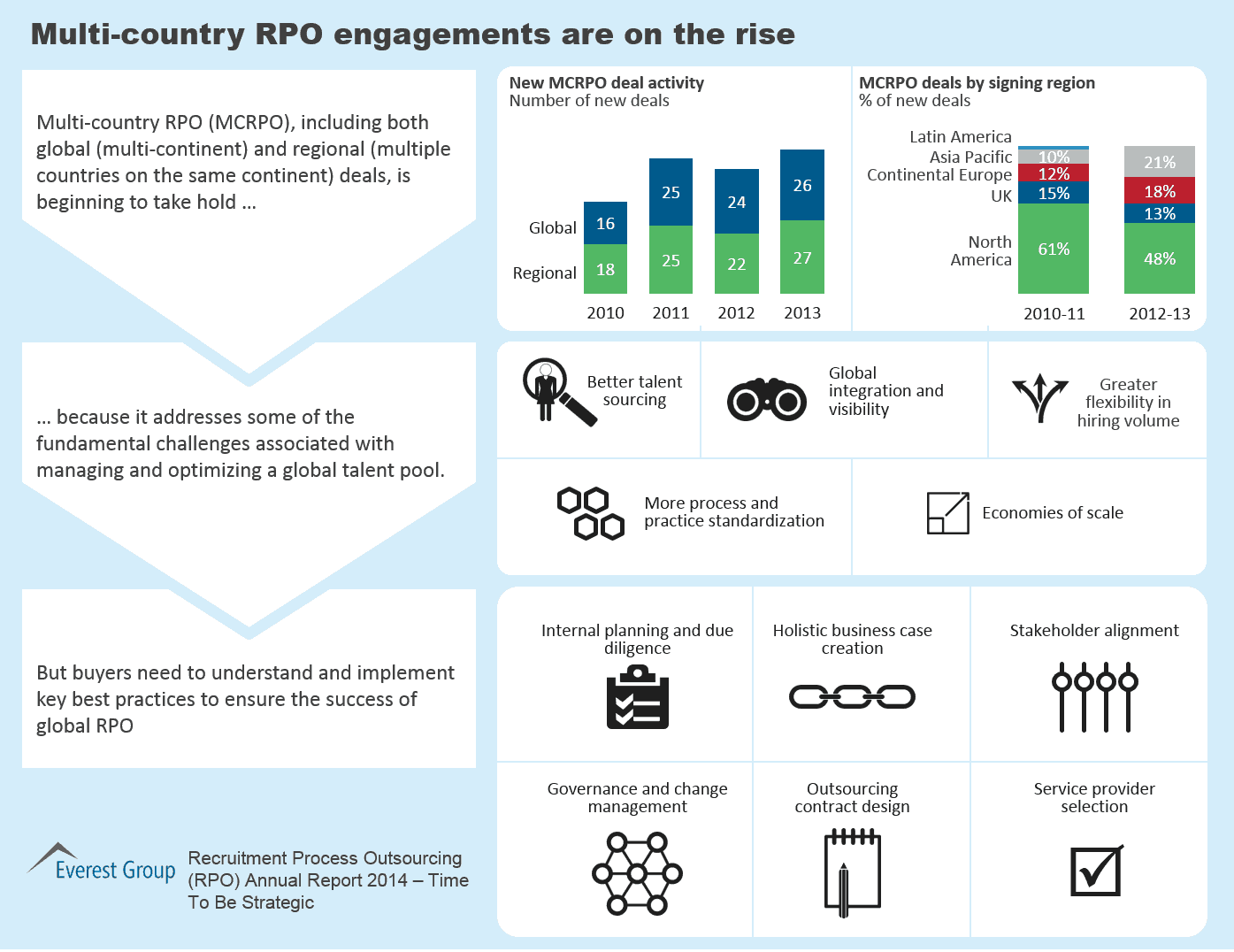 Multi-country RPO Engagements on the Rise | Market Insights™ 1 RPO Annual Report 2014, I2