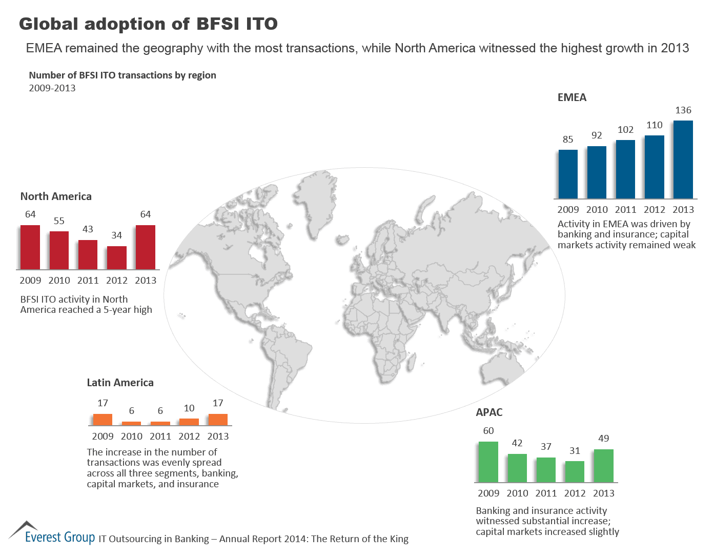 IT Outsourcing in Banking – Annual Report 2014: The Return of the King | Market Insights™ 3 BFSI ITO Annual 2014 I3