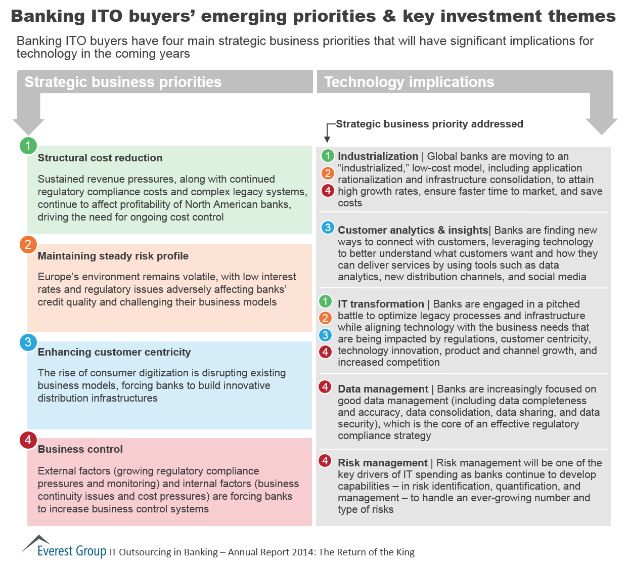 IT Outsourcing in Banking – Annual Report 2014: The Return of the King | Market Insights™ 5 BFSI ITO Annual 2014 I5