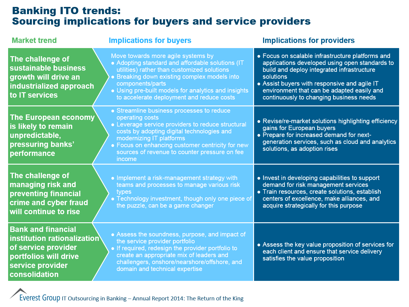 IT Outsourcing in Banking – Annual Report 2014: The Return of the King | Market Insights™ 6 BFSI ITO Annual 2014 I6