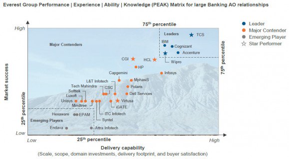Banking AO Services: The Big Bang Expansion in the Major Contenders Category! | Sherpas in Blue Shirts 1 Banking AO PEAK Matrix 2014