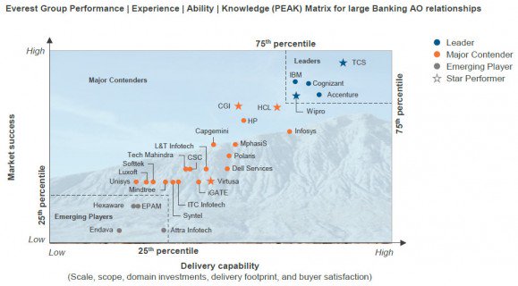 Banking AO PEAK Matrix 2014