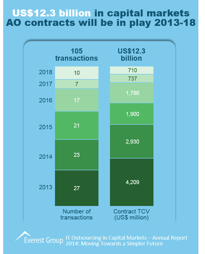 IT Outsourcing in Capital Markets – Annual Report 2014: Moving Towards a Simpler Future | Market Insights™ 3 ITO in Cap Mkts Annual - I4