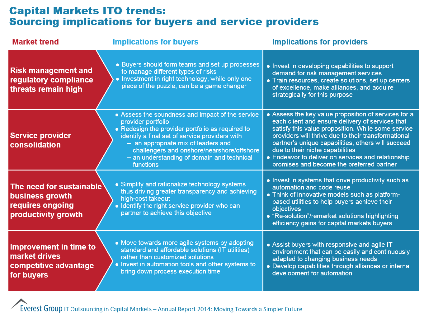 IT Outsourcing in Capital Markets – Annual Report 2014: Moving Towards a Simpler Future | Market Insights™ 4 ITO in Cap Mkts Annual - I5