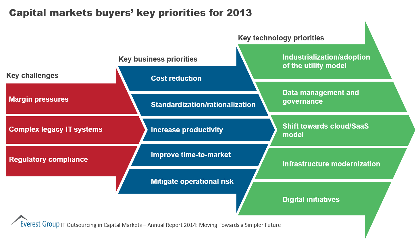 IT Outsourcing in Capital Markets – Annual Report 2014: Moving Towards a Simpler Future | Market Insights™ 5 ITO in Cap Mkts Annual - I6