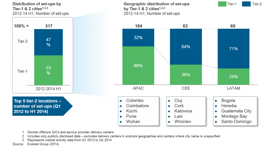 Distribution of set-ups by Tier-1 and 2 cities