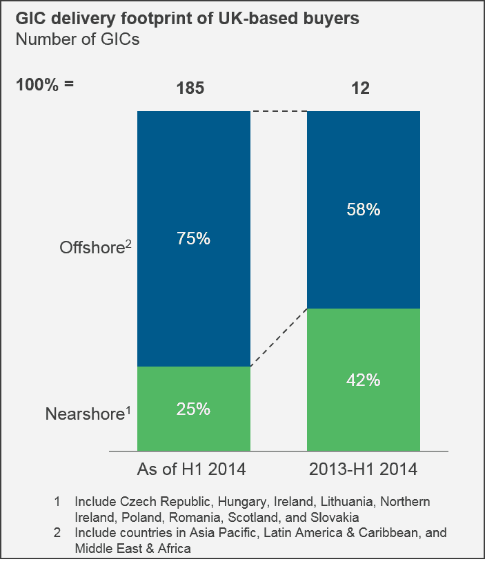 Nearshored GICs Experiencing Significant Growth among UK-based Buyers | Sherpas in Blue Shirts 1 GIC delivery footprint of UK based buyers