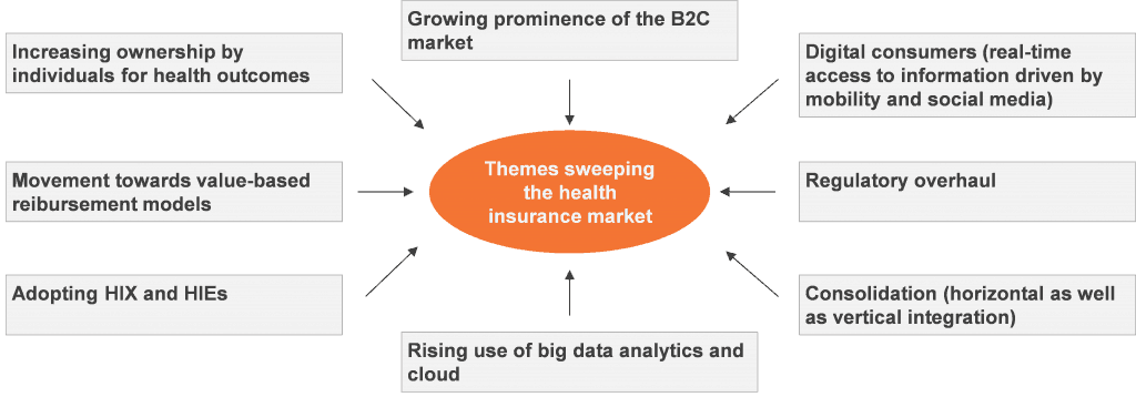 Health Insurers Grappling with the New Dawn | Sherpas in Blue Shirts 1 Health Insurance Themes