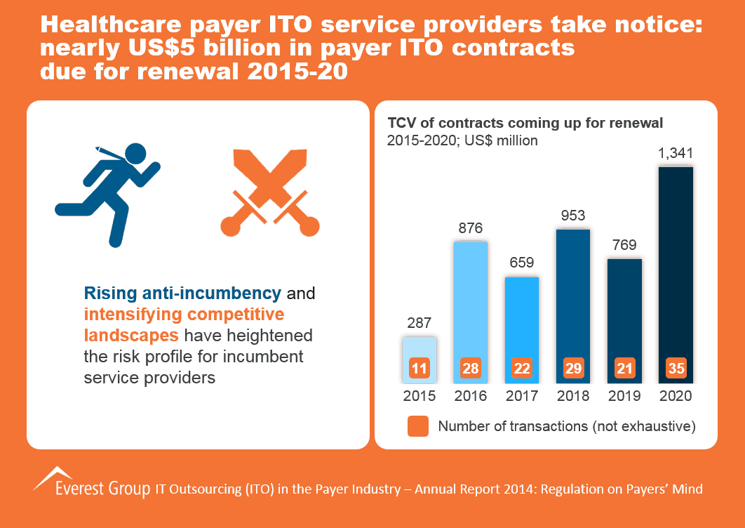 IT Outsourcing (ITO) in the Payer Industry – Annual Report 2014: Regulation on Payers’ Mind | Market Insights™ 1 ITO in HC Payer 2014, I1