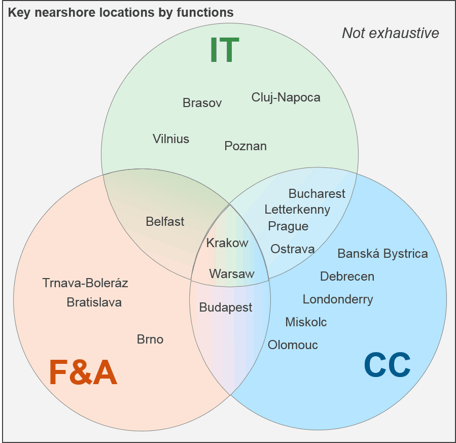 Nearshored GICs Experiencing Significant Growth among UK-based Buyers | Sherpas in Blue Shirts 2 Key nearshore locations by functions