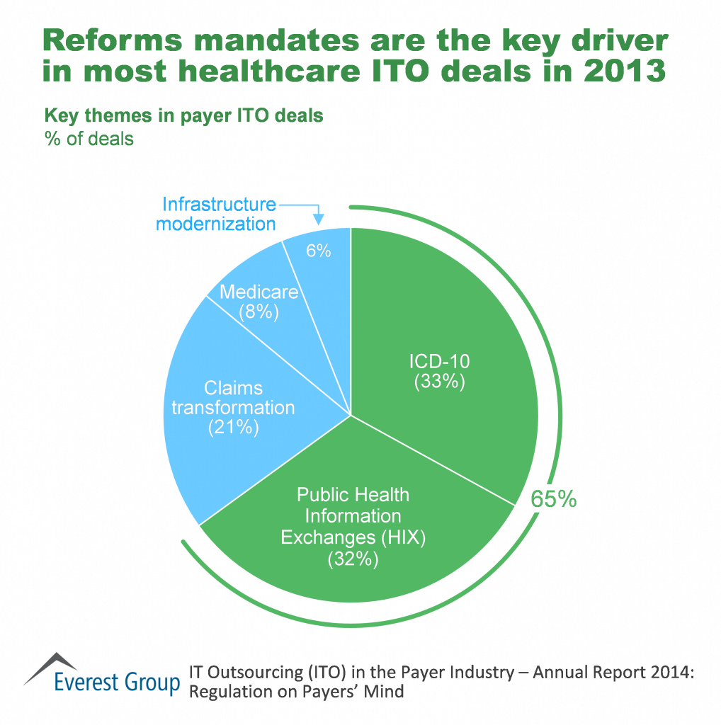 Reform mandates key driver in healthcare ITO deals