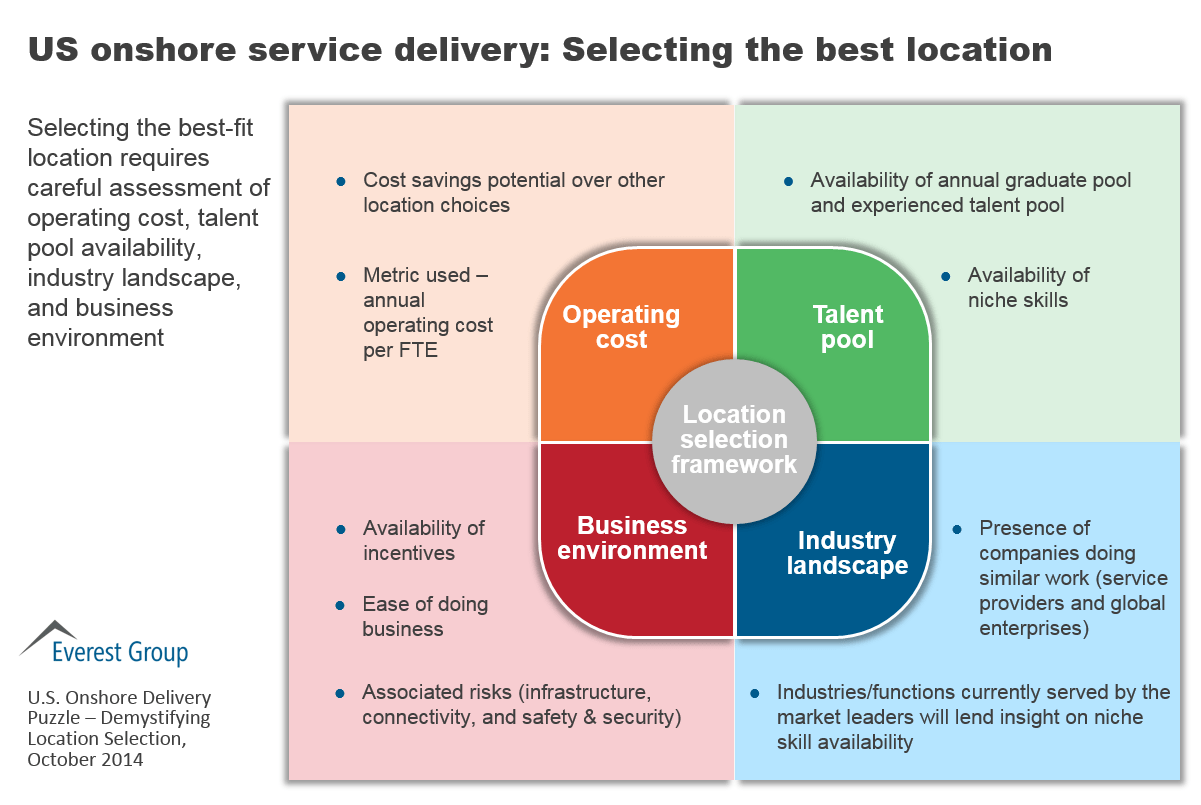 Location Selection