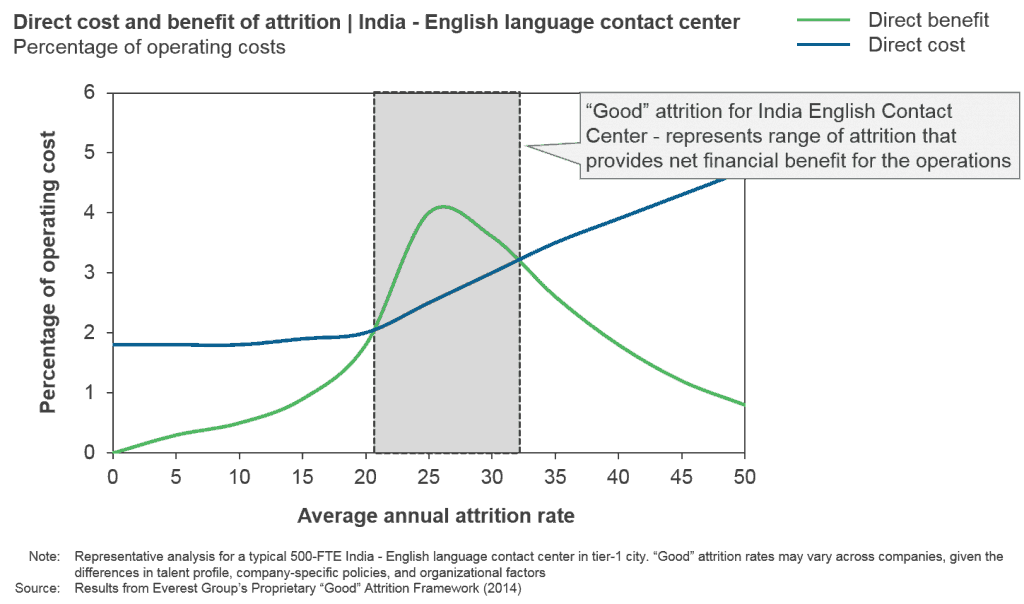 Direct cost and benefit of attrition