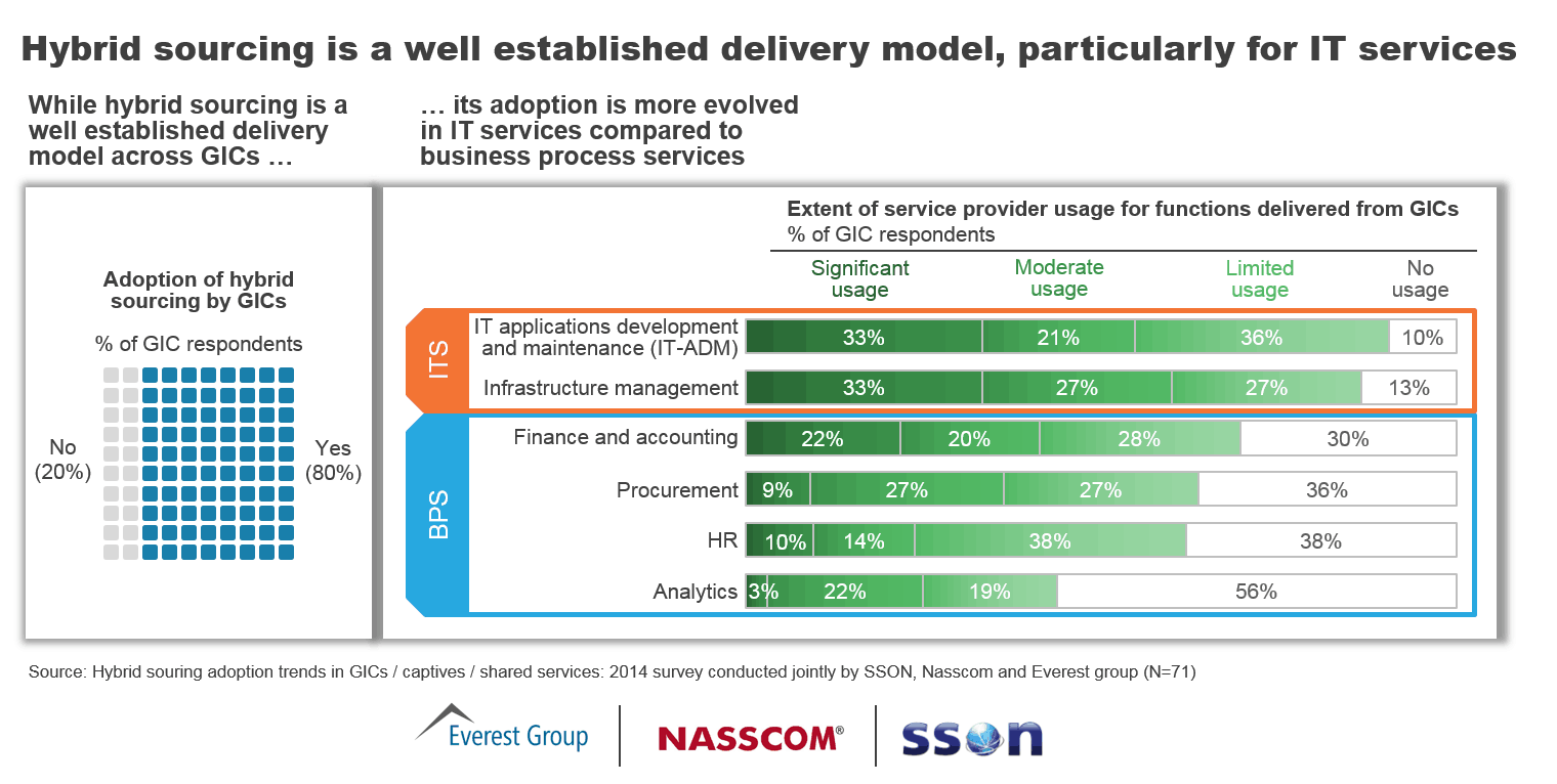 Hybrid Sourcing Is Well Established, Particularly for IT Services | Market Insights™ 1 hybridization 2014, I1