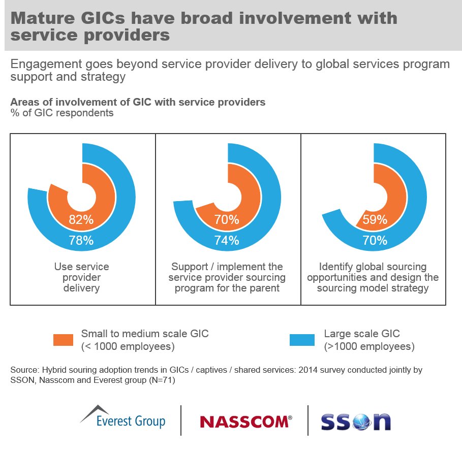 Mature GICs Have Broad Involvement with Service Providers | Market Insights™ 1 hybridization 2014, I2