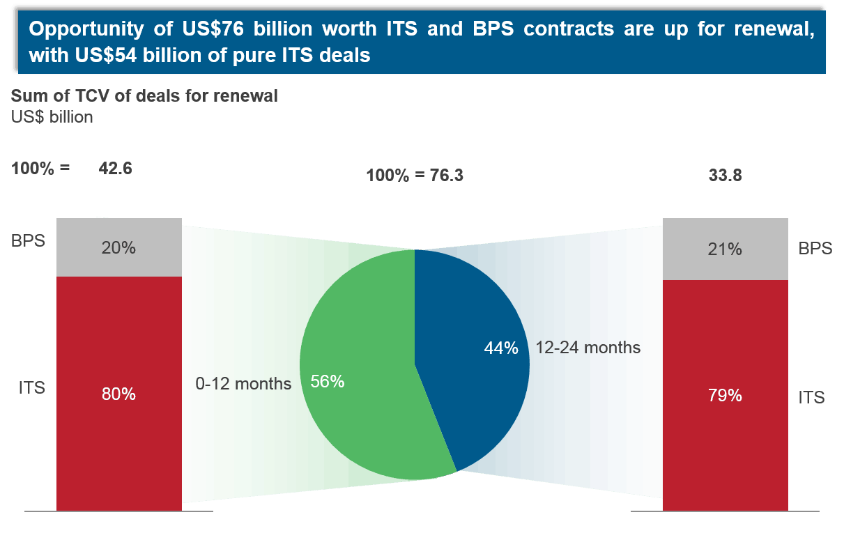 Who Will Win the Prey Game in the US$76 Billion IT Deal Renewals Market? | Sherpas in Blue Shirts 1 Contract Renewals