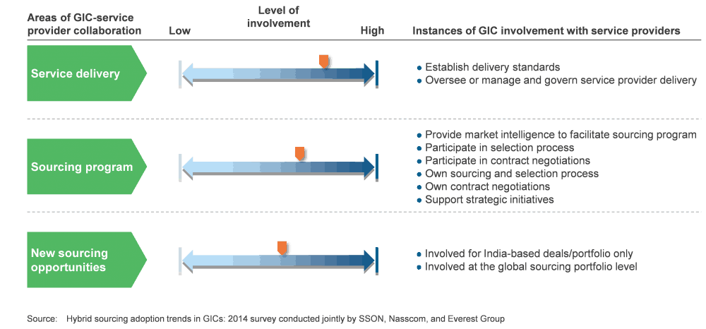 Hybrid Sourcing: A Win-Win Scenario for GICs and Service Providers | Sherpas in Blue Shirts 1 Areas of GIC-Service Provider Collaboration