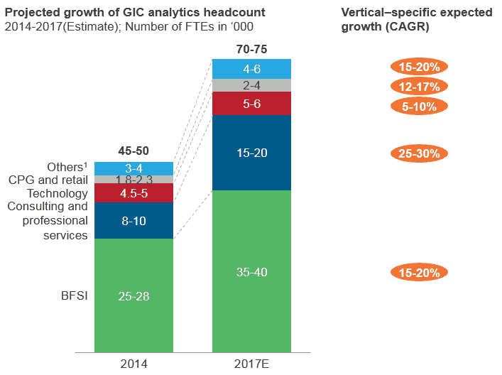 Three Facts about GIC-Supported Analytics That You Probably Didn't Know | Sherpas in Blue Shirts 1 Projected growth of GIC analytics headcount
