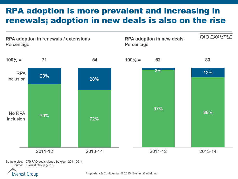 Quick Takes on Robotic Automation | Sherpas in Blue Shirts 1 RPA adoption