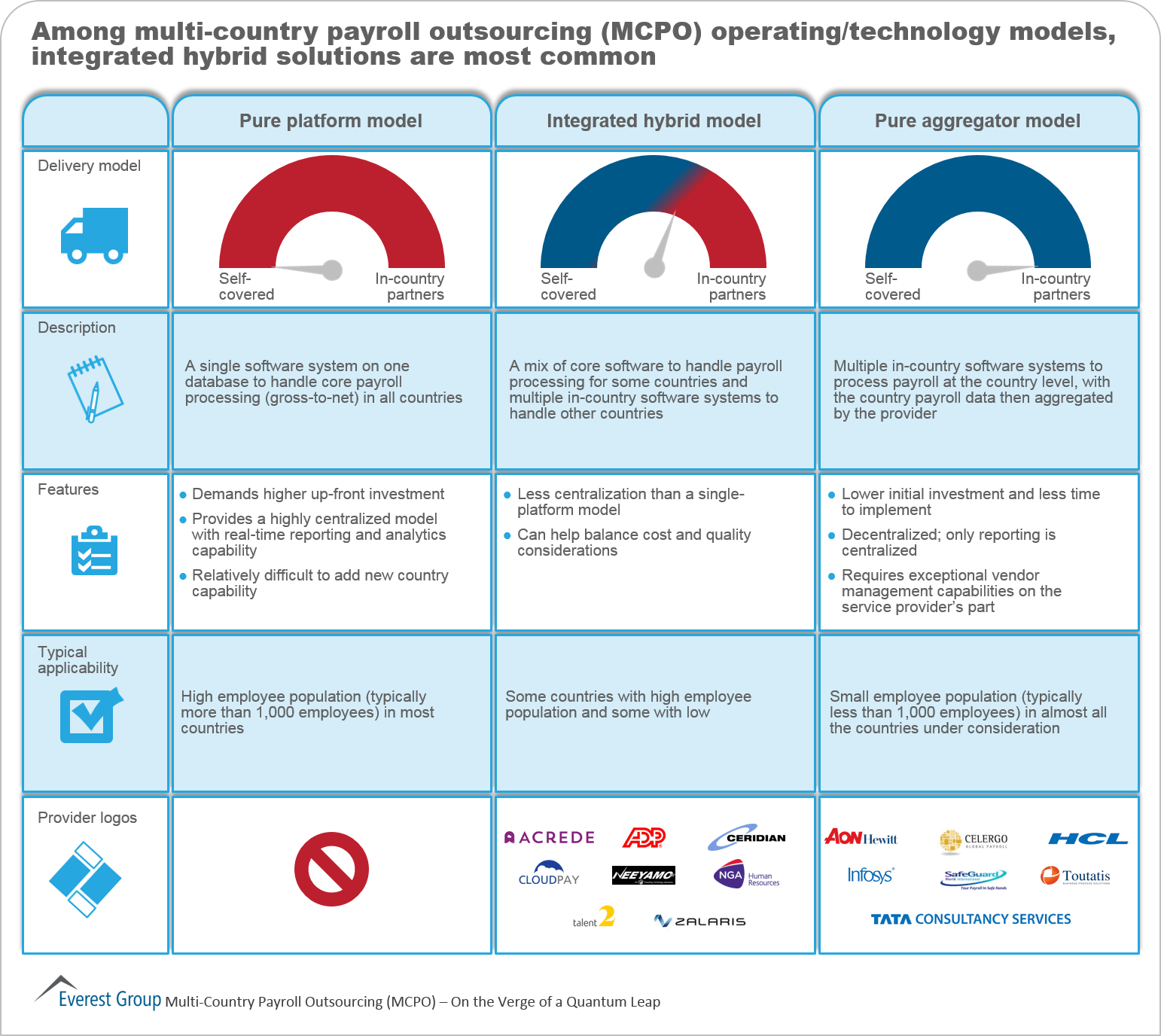 Multi-Country Payroll Outsourcing (MCPO) – Market Report 2015 | Market Insights™ 5 MCPO Annual 2015, I6