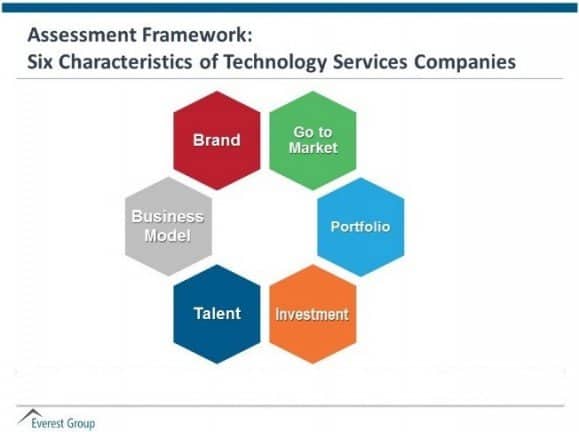 Assessment framework technology service companies