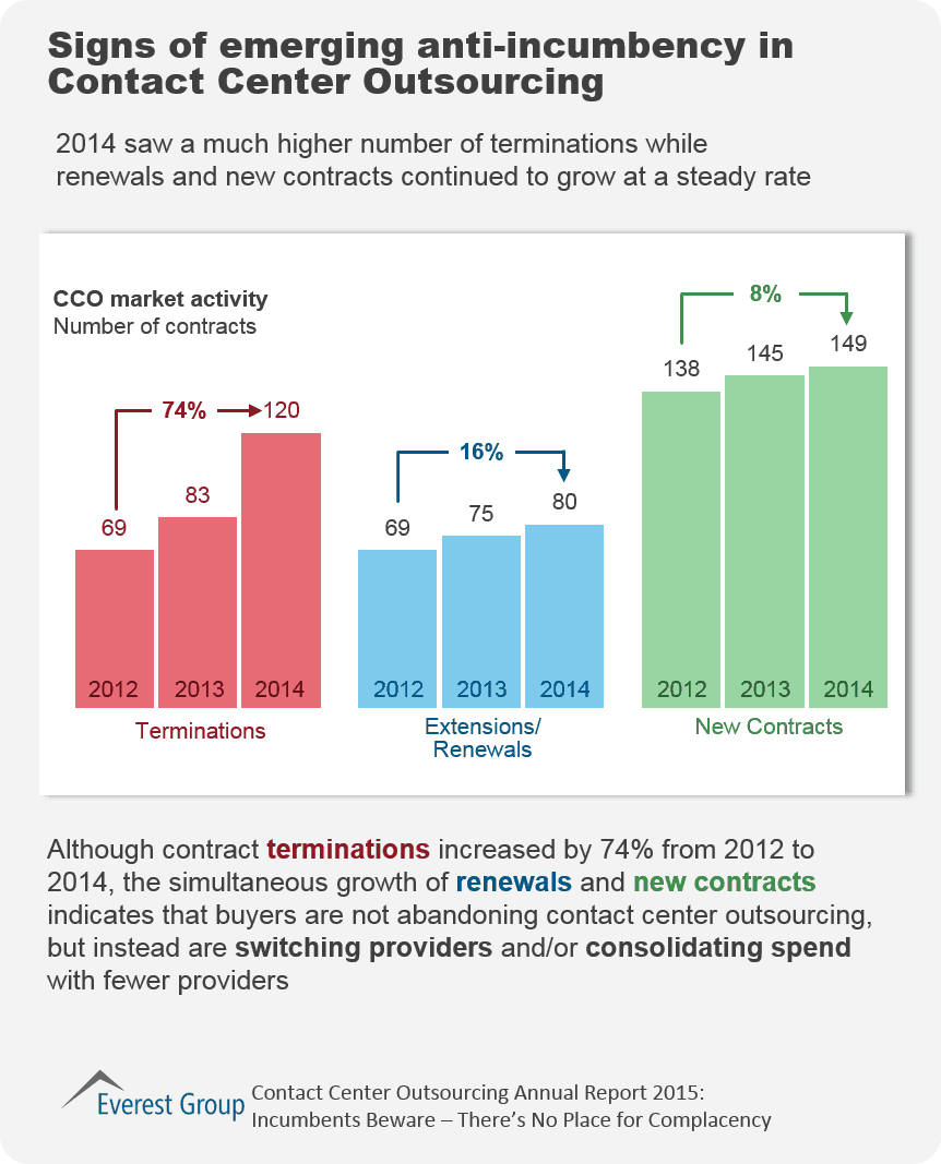 Contact Center Outsourcing Annual Report 2015: Incumbents Beware – There’s No Place for Complacency | Market Insights™ 1 CCO Annaul 2015, I1