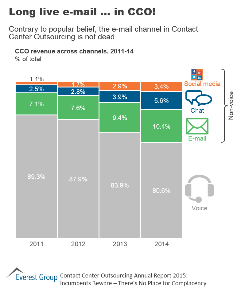 Contact Center Outsourcing Annual Report 2015: Incumbents Beware – There’s No Place for Complacency | Market Insights™ 3 CCO Annaul 2015, I3