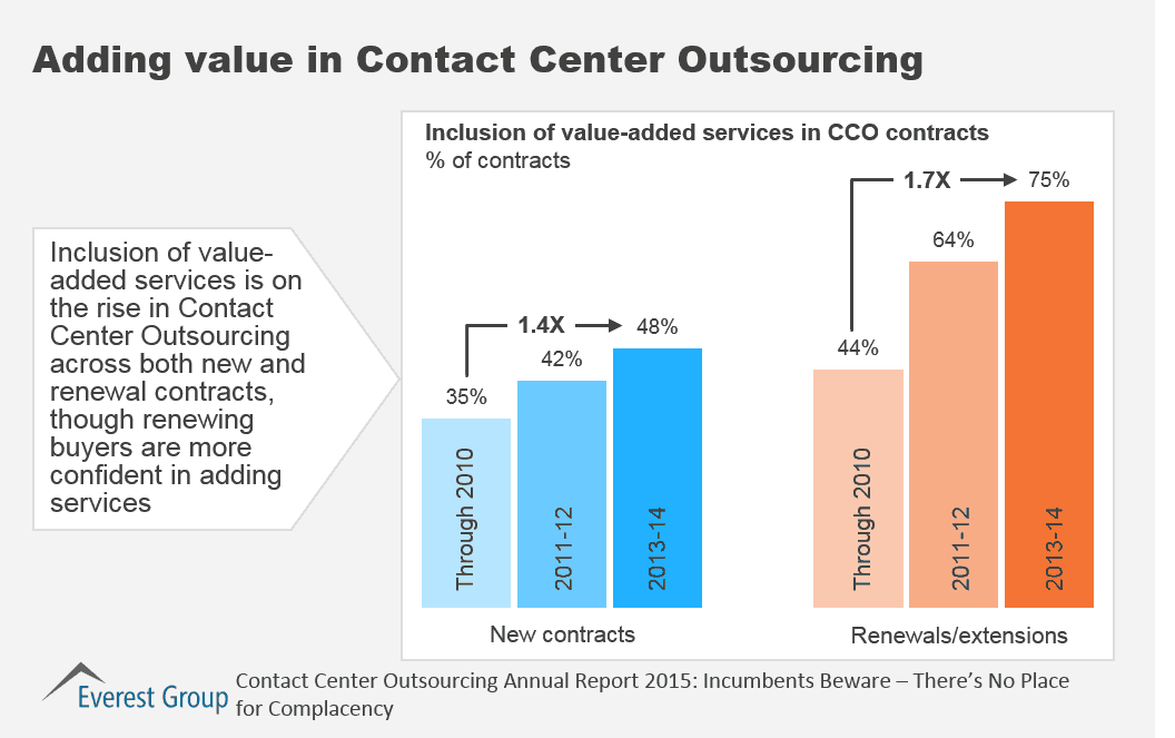 Contact Center Outsourcing Annual Report 2015: Incumbents Beware – There’s No Place for Complacency | Market Insights™ 4 CCO Annaul 2015, I4