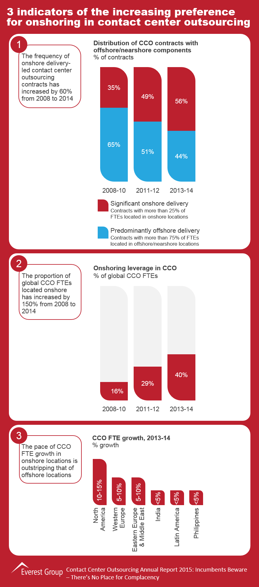 Contact Center Outsourcing Annual Report 2015: Incumbents Beware – There’s No Place for Complacency | Market Insights™ 5 CCO Annaul 2015, I5