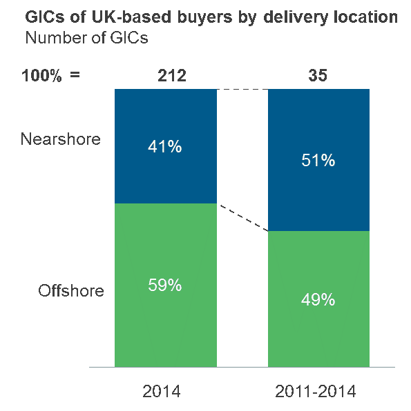 “Food” for Thought: Biscuits Versus Cookies | How UK- and US-based Firms Differ in Their Sourcing Decisions | Sherpas in Blue Shirts 1 GICs of UK-based buyers by delivery location