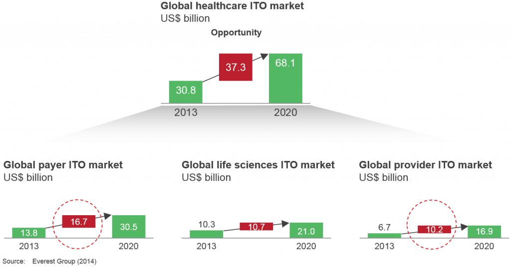 Yet Another Healthcare Blog on Cognizant and Trizetto. Not! | Sherpas in Blue Shirts 1 Global healthcare ITO market