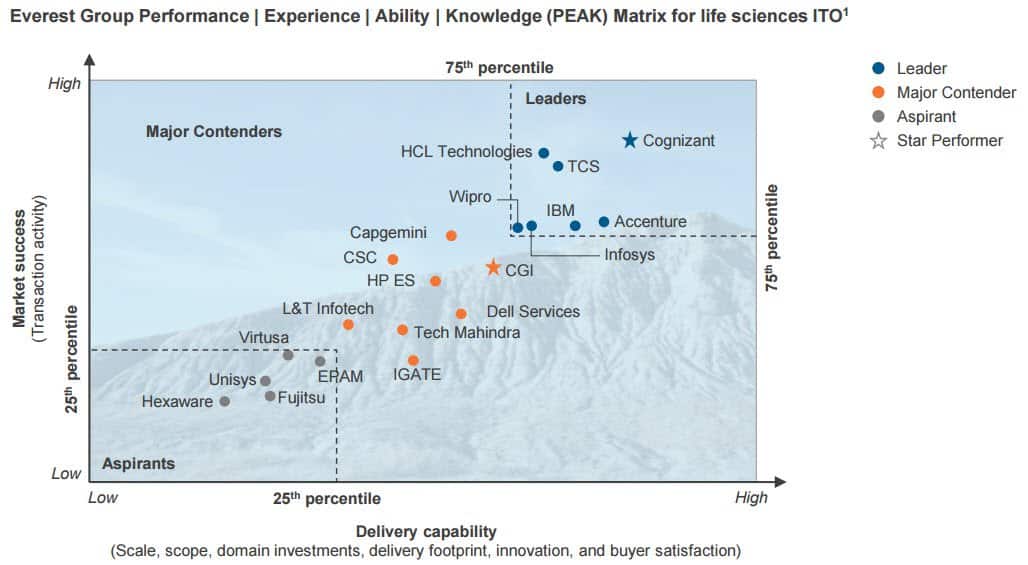 Life Sciences ITO PEAK Matrix 2015